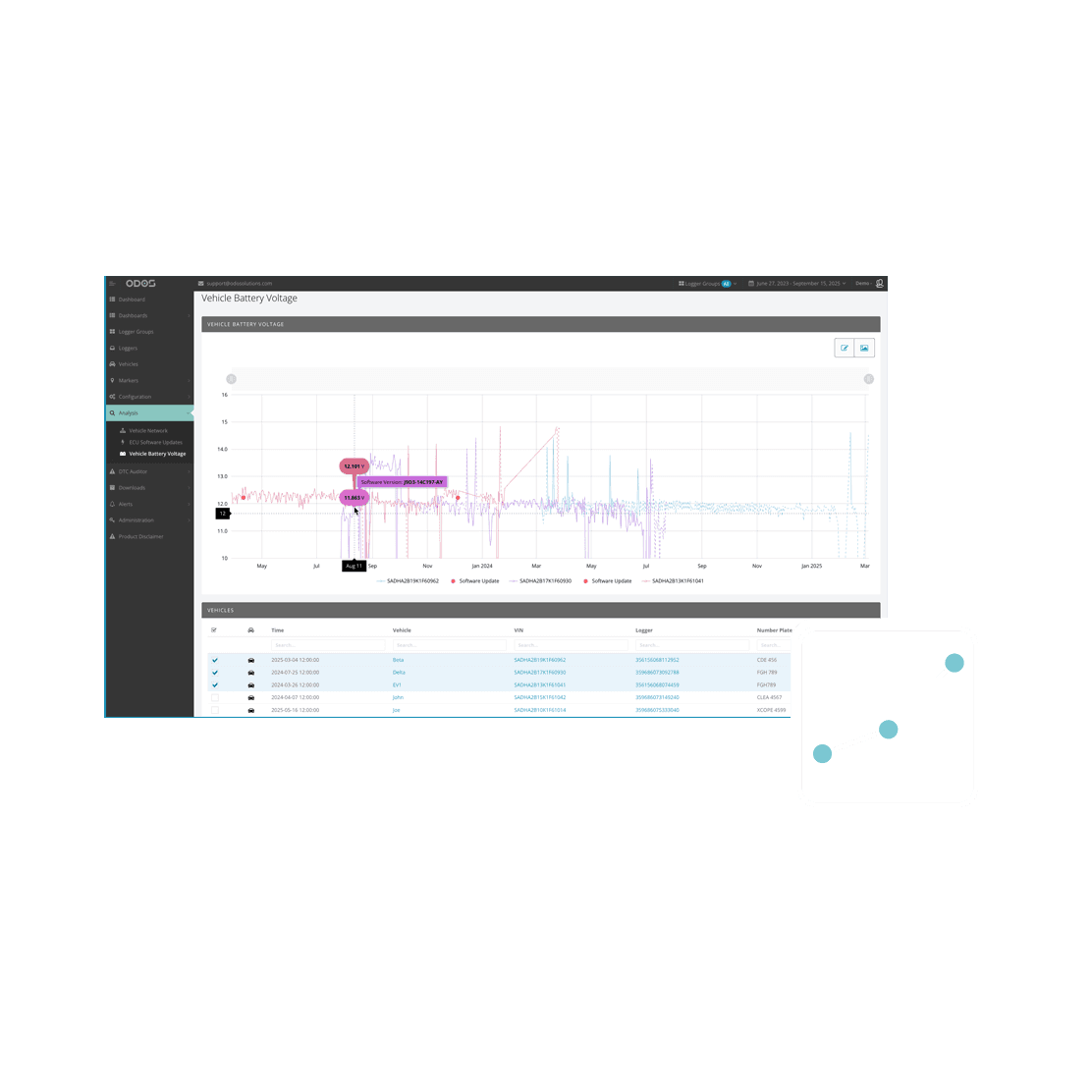 ODOS Can data logger dashboard graphs